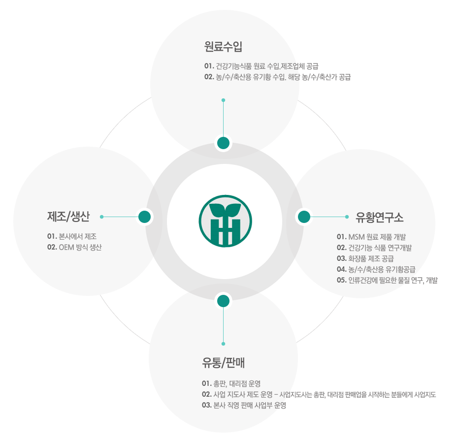  경영의 4대원칙