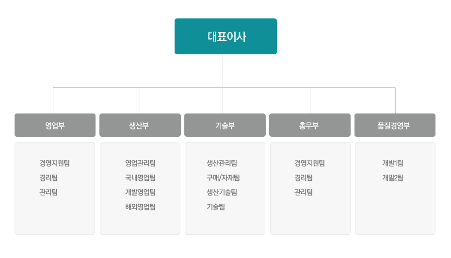 조직도